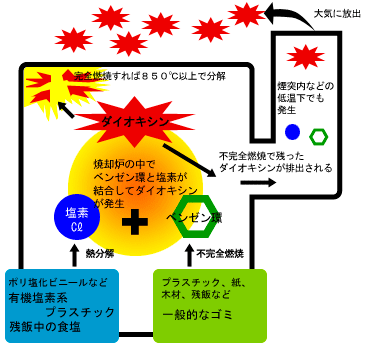 ダイオキシン